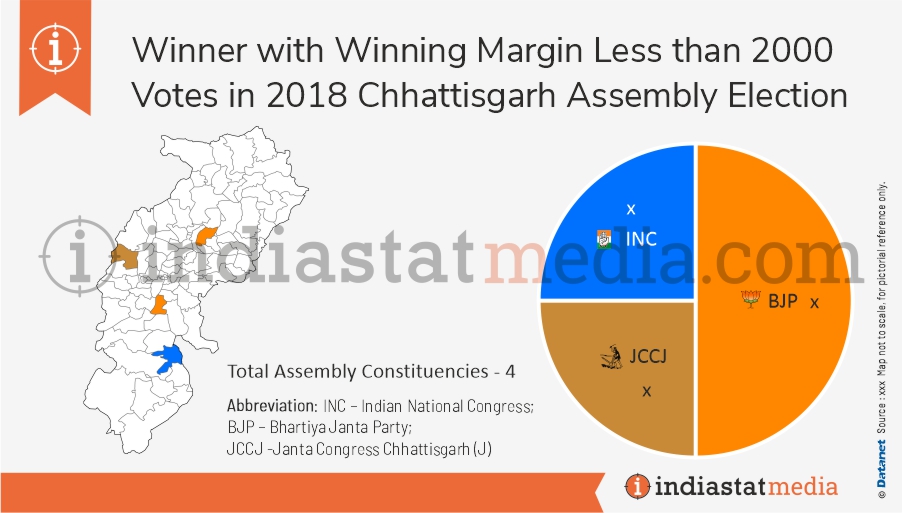 Winner with Winning Margin Less than 2000 Votes in Chhattisgarh Assembly Election (2018) 