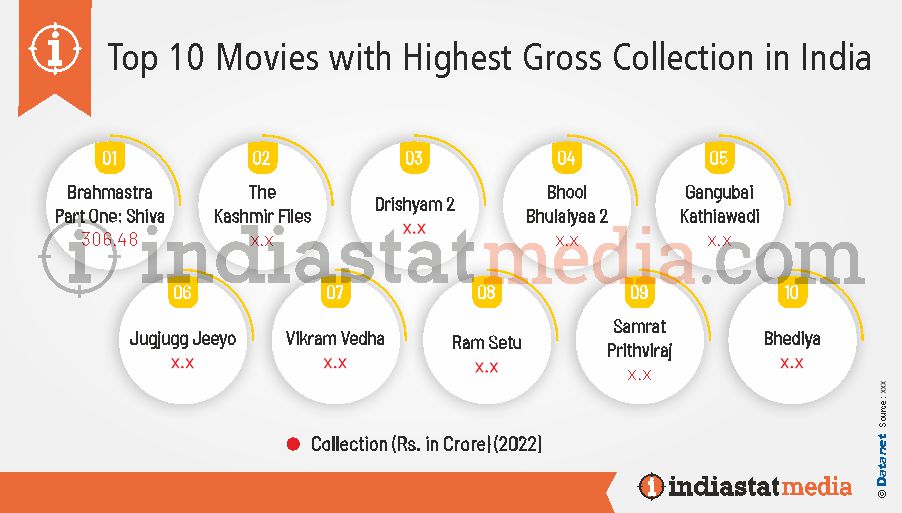 Top 10 Movies with Highest Gross Collection in India (2022)