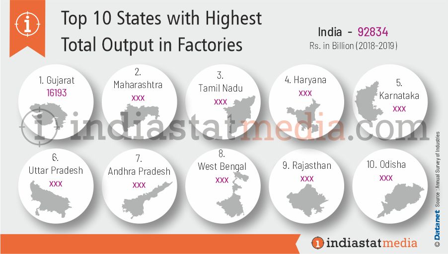 Top 10 States with Highest Total Output in Factories in India (2018-2019)
