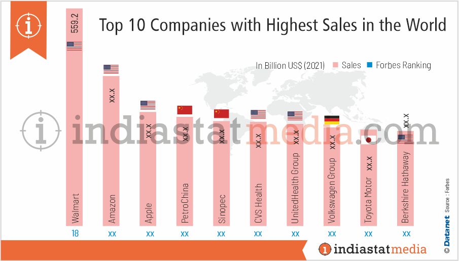 Top 10 Companies with Highest Sales in the World (2021)