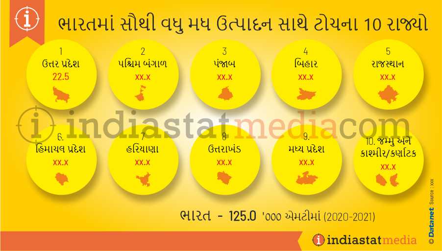 ભારતમાં સૌથી વધુ મધ ઉત્પાદન સાથે ટોચના 10 રાજ્યો (2020-2021)