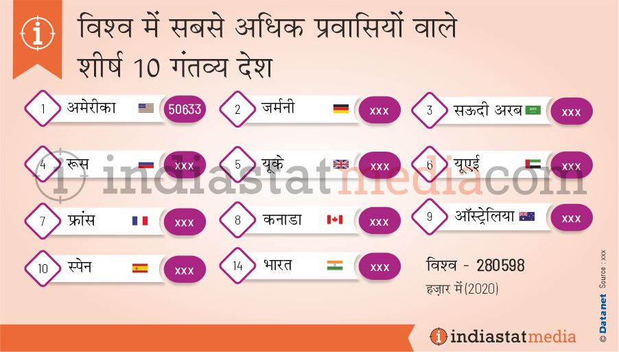 विश्व में सबसे अधिक प्रवासियों वाले शीर्ष 10 गंतव्य देश (2020)