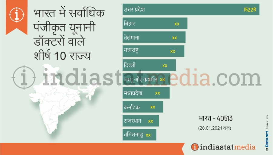 भारत में सर्वाधिक पंजीकृत यूनानी डॉक्टरों वाले शीर्ष 10 राज्य (28.01.2021 तक)