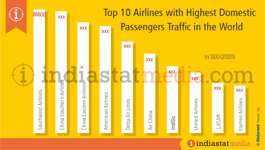 Top 10 Airlines with Highest Domestic Passengers Traffic in the World (2020)