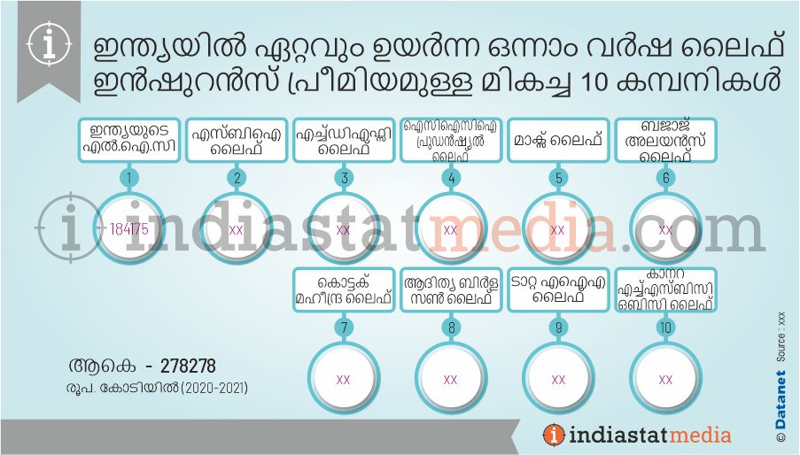 ഇന്ത്യയിൽ ഏറ്റവും ഉയർന്ന ഒന്നാം വർഷ ലൈഫ് ഇൻഷുറൻസ് പ്രീമിയമുള്ള മികച്ച 10 കമ്പനികൾ (2020-2021)