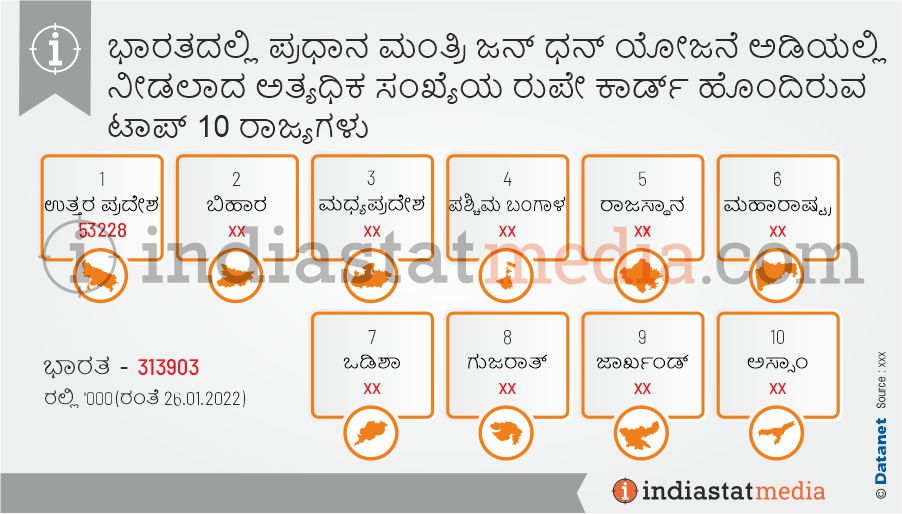 ಭಾರತದಲ್ಲಿ ಪ್ರಧಾನ ಮಂತ್ರಿ ಜನ್ ಧನ್ ಯೋಜನೆ ಅಡಿಯಲ್ಲಿ ನೀಡಲಾದ ಅತ್ಯಧಿಕ ಸಂಖ್ಯೆಯ ರುಪೇ ಕಾರ್ಡ್ ಹೊಂದಿರುವ ಟಾಪ್ 10 ರಾಜ್ಯಗಳು  (ರಂತೆ 26.01.2022)