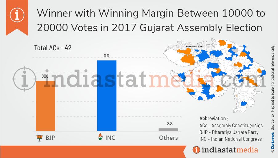 Winner with Winning Margin Between 10000 to 20000 Votes in Gujarat Assembly Election (2017)