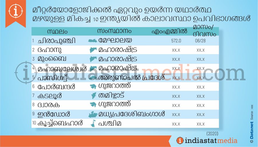 ഇന്ത്യയിൽ ഏറ്റവും 24 മണിക്കൂര്ഉ യർന്ന മഴയുള്ള മികച്ച 10  സ്റ്റേഷനുകൾ (2020)