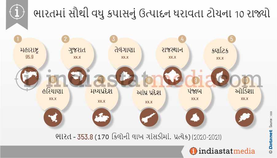 ભારતમાં સૌથી વધુ કપાસનું ઉત્પાદન ધરાવતા ટોચના 10 રાજ્યો (2020-2021)