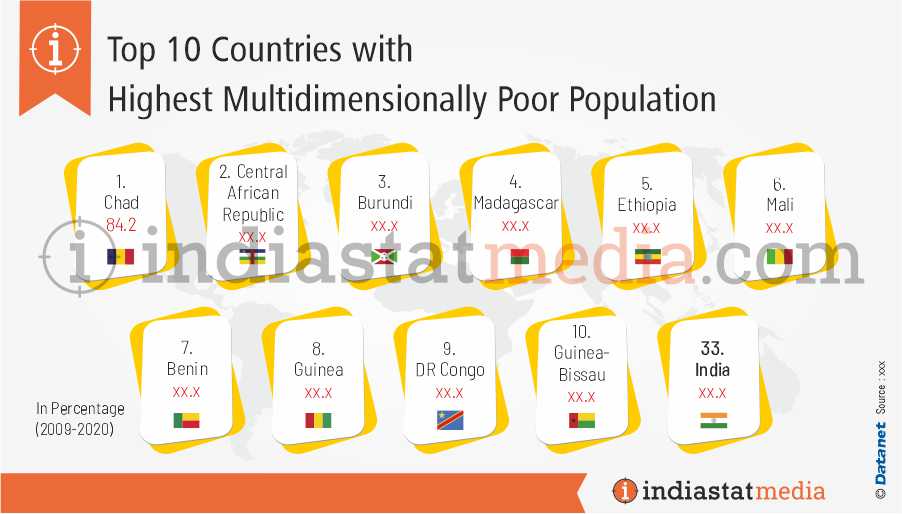 Top 10 Countries with Highest Multidimensionally Poor Population in the World (2009-2020)