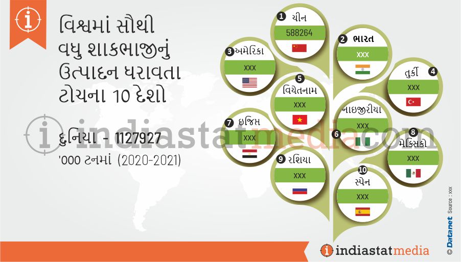 વિશ્વમાં સૌથી વધુ શાકભાજીનું ઉત્પાદન ધરાવતા ટોચના 10 દેશો (2019)