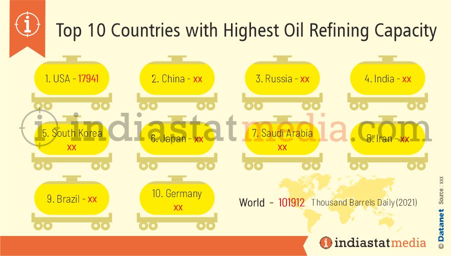 Top 10 Countries with Highest Oil Refining Capacity in India (2021)