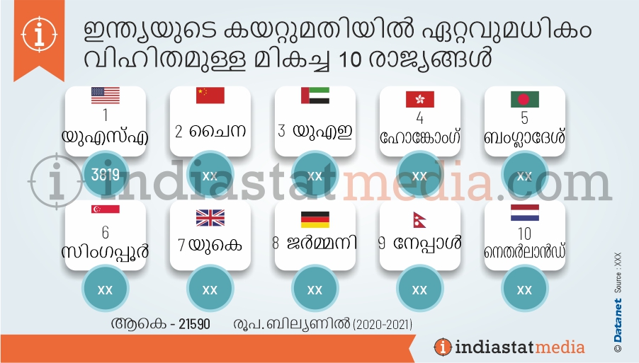 ഇന്ത്യയുടെ കയറ്റുമതിയിൽ ഏറ്റവുമധികം വിഹിതമുള്ള മികച്ച 10 രാജ്യങ്ങൾ  (2020-2021)