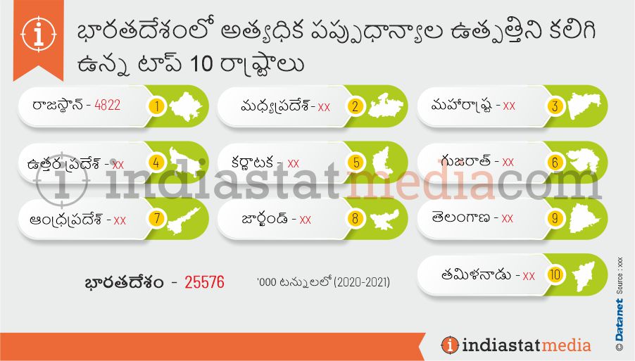 భారతదేశంలో అత్యధిక పప్పుధాన్యాల ఉత్పత్తిని కలిగి ఉన్న టాప్ 10 రాష్ట్రాలు (2020-2021)