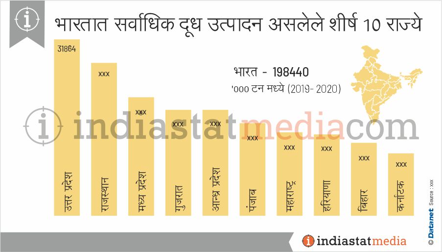 भारतात सर्वाधिक दूध उत्पादन असलेले शीर्ष 10 राज्ये (2019-2020)