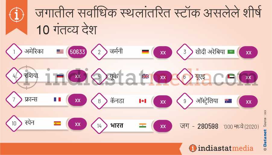 जगातील सर्वाधिक स्थलांतरित स्टॉक असलेले शीर्ष 10 गंतव्य देश (2020)