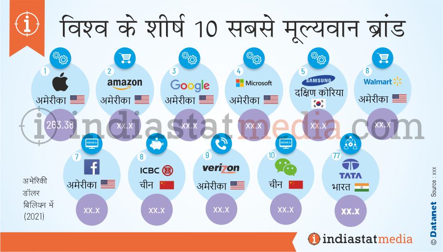 विश्व में शीर्ष 10 सबसे मूल्यवान ब्रांड (2021)