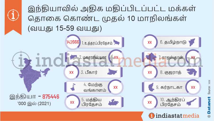 இந்தியாவில் அதிக மதிப்பிடப்பட்ட மக்கள் தொகை கொண்ட முதல் 10 மாநிலங்கள் (வயது 15-59 வயது) (2021)