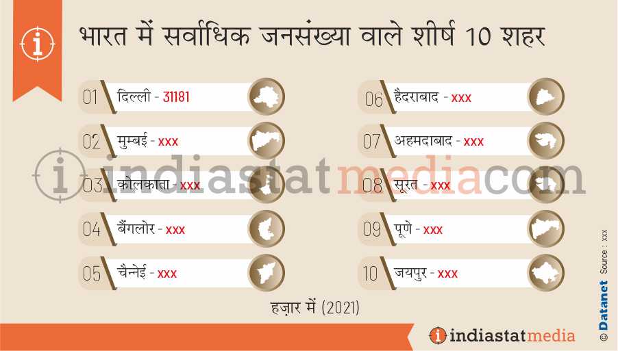 भारत में सर्वाधिक जनसंख्या वाले शीर्ष 10 शहर (2021)