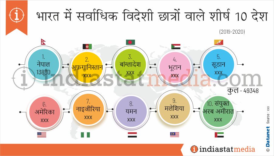 भारत में  सर्वाधिक विदेशी छात्रों वाले शीर्ष 10 देश (2019-2020)
