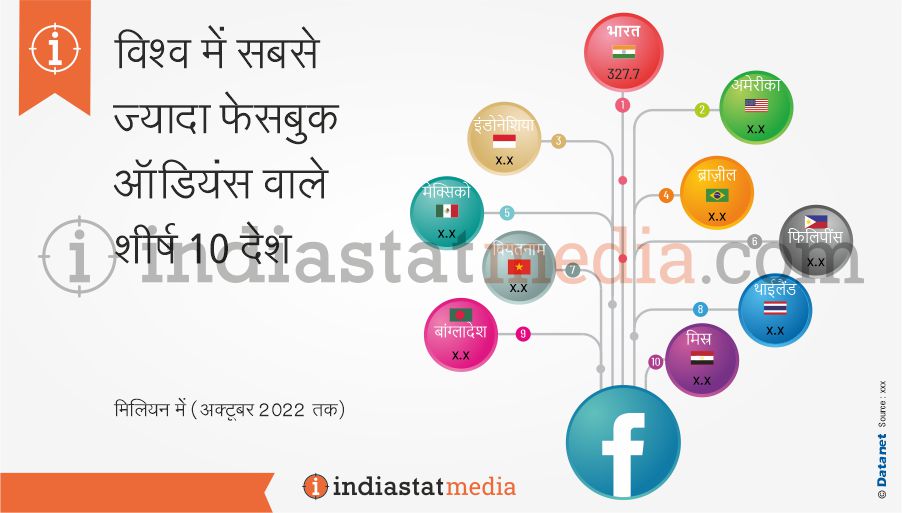 विश्व में सबसे ज्यादा फेसबुक ऑडियंस वाले शीर्ष 10 देश (अक्टूबर 2022 तक)