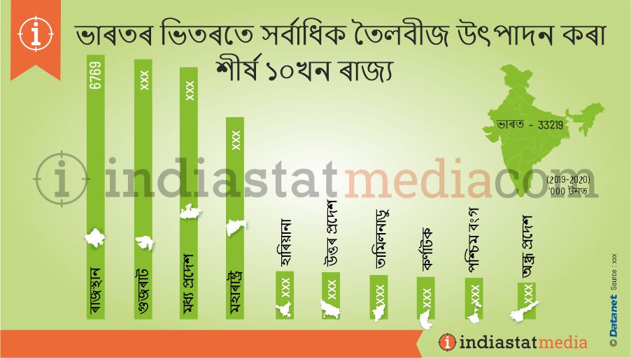 ভাৰতৰ ভিতৰতে সৰ্বাধিক তৈলবীজ উৎপাদন কৰা শীৰ্ষ ১০খন ৰাজ্য (2019-2020)