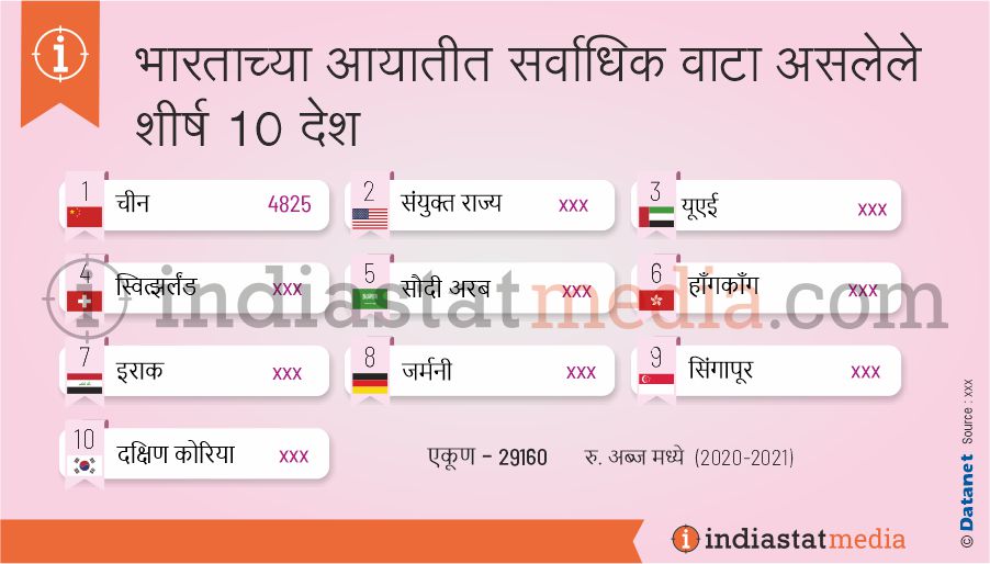 भारताच्या आयातीत सर्वाधिक वाटा असलेले शीर्ष 10 देश (2020-2021)