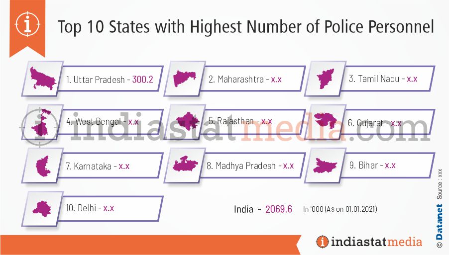Top 10 States with Highest Number of Police Personnel in India (As on 01.01.2021)