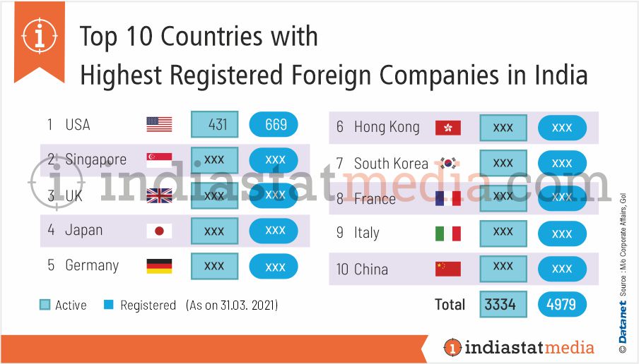 Top 10 Countries with Highest Registered Foreign Companies in India (As on 31.03.2021)