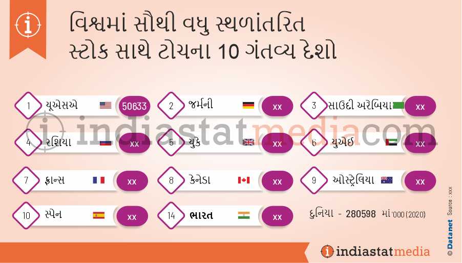 વિશ્વમાં સૌથી વધુ સ્થળાંતરિત સ્ટોક સાથે ટોચના 10 ગંતવ્ય દેશો (2020)