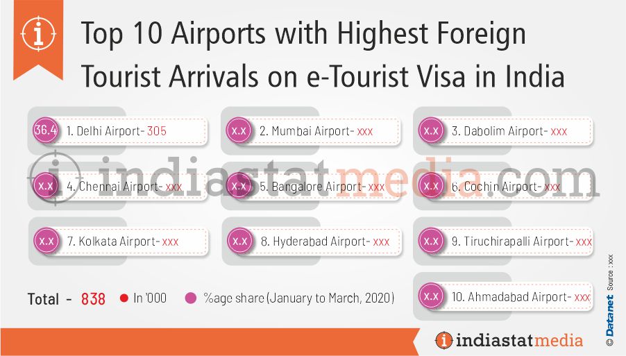 Top 10 Airports with Highest Foreign Tourist Arrivals on e-Tourist Visa in India (January to March, 2020)