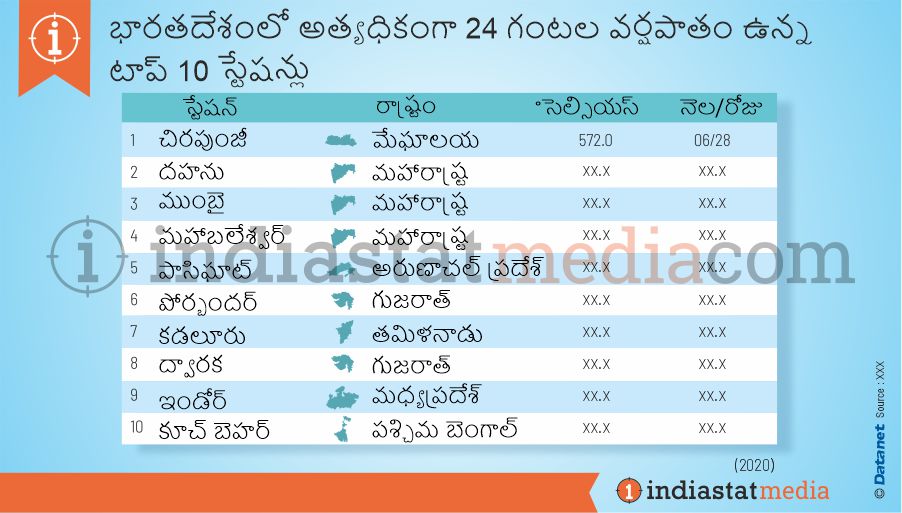 భారతదేశంలో అత్యధికంగా 24 గంటల వర్షపాతం ఉన్న టాప్ 10 స్టేషన్లు (2020)