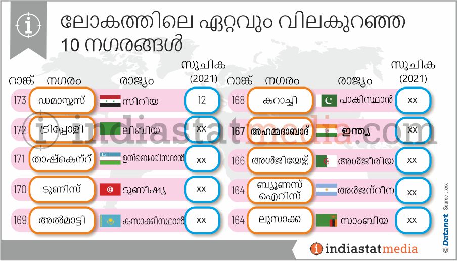 ലോകത്തിലെ ഏറ്റവും വിലകുറഞ്ഞ 10 നഗരങ്ങൾ (2021)