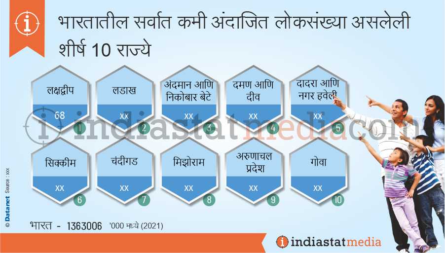 भारतातील सर्वात कमी अंदाजित लोकसंख्या असलेली शीर्ष 10 राज्ये (2021)