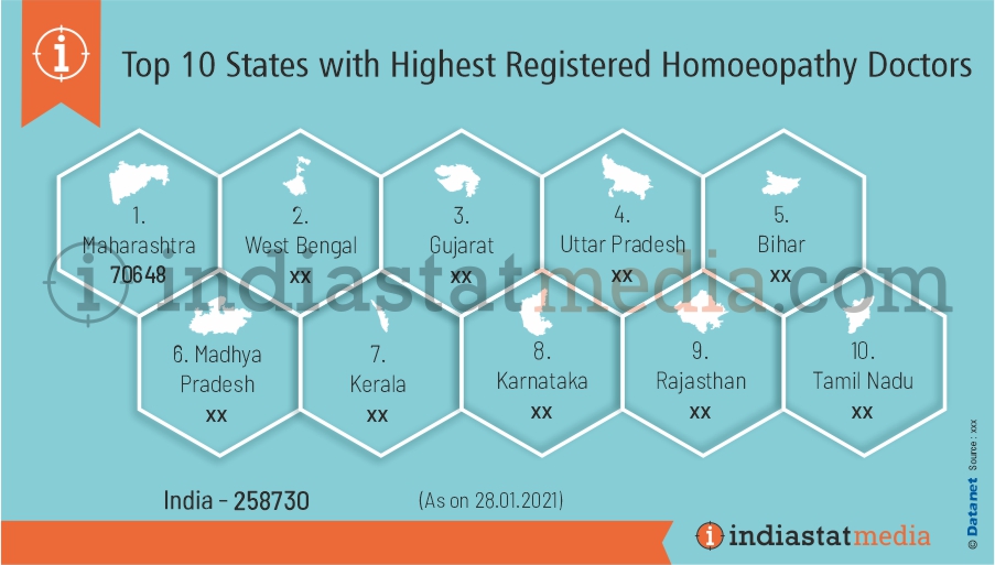 Top 10 States with Highest Registered Homoeopathy Doctors in India (As on 28.01.2021)