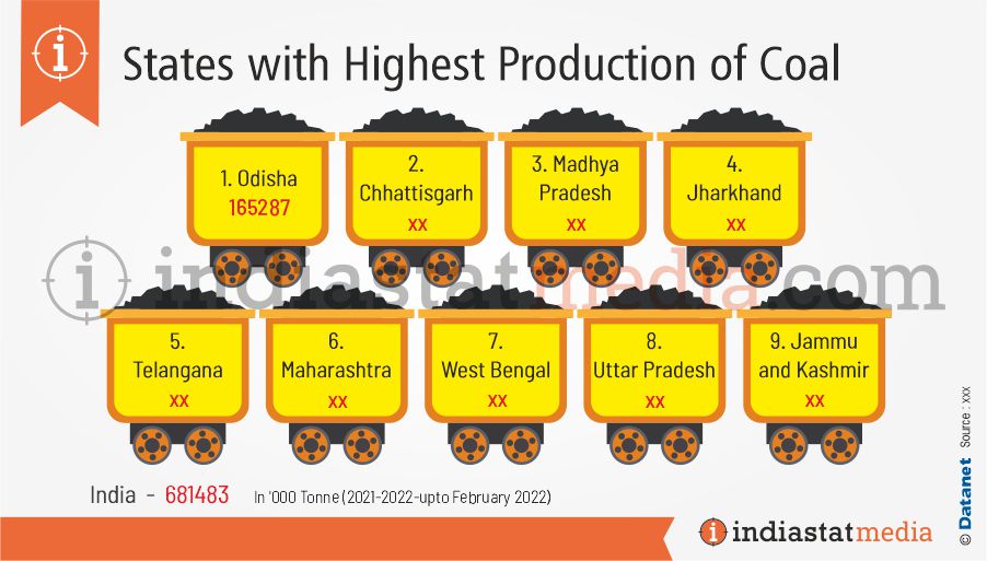 Top 10 States with Highest Production of Coal in India (2021-2022-upto February 2022)