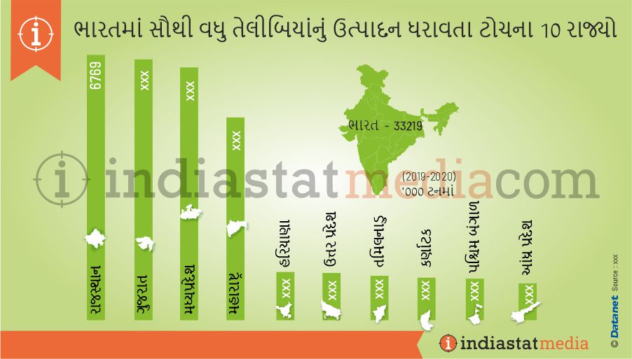 ભારતમાં સૌથી વધુ તેલીબિયાંનું ઉત્પાદન ધરાવતા ટોચના 10 રાજ્યો (2019-2020)