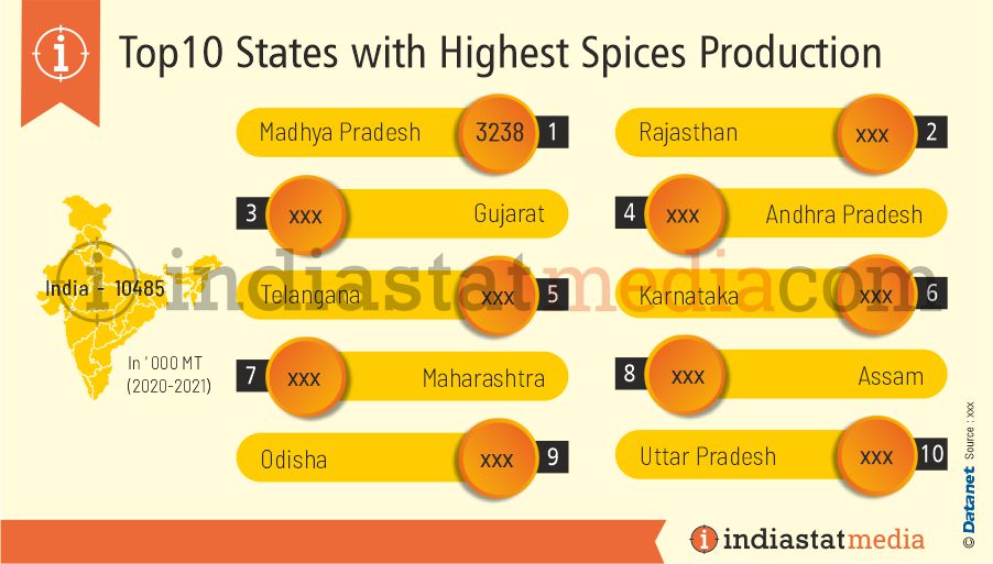 Top 10 States with Highest Spices Production in India (2020-2021)