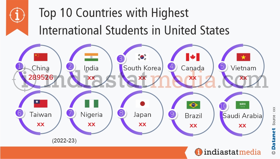 Top 10 Countries with Highest International Students in United States (2022-2023)