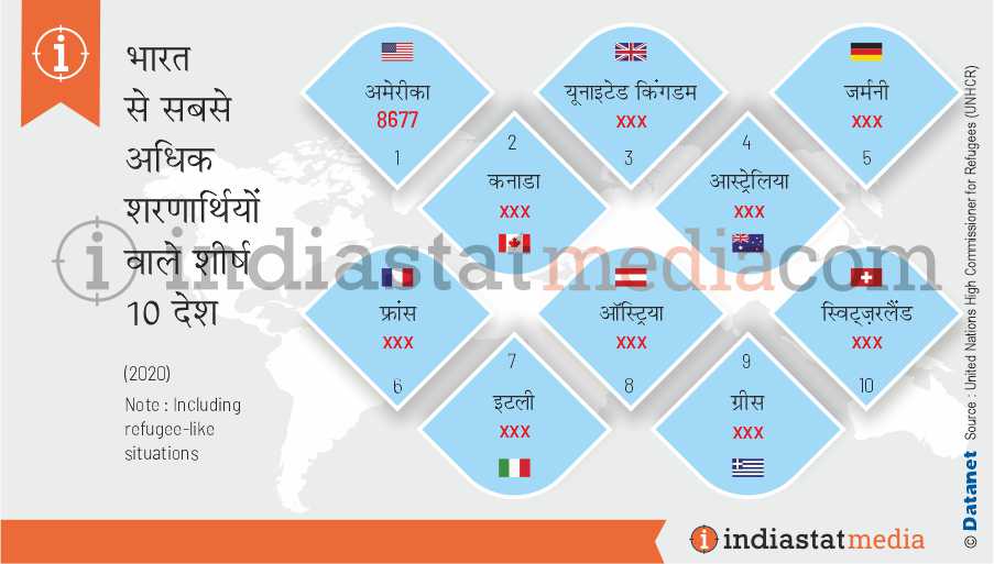 भारत से सबसे अधिक शरणार्थियों वाले शीर्ष 10 देश (2020)