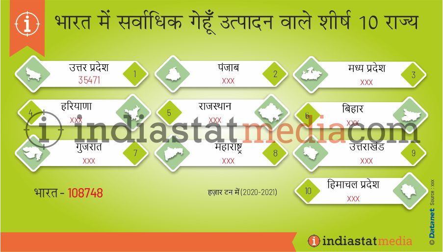 भारत में सर्वाधिक गेहूं उत्पादन वाले शीर्ष 10 राज्य (2020-2021)