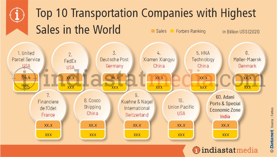 Top 10 Transportation Companies with Highest Sales in the World (2021)