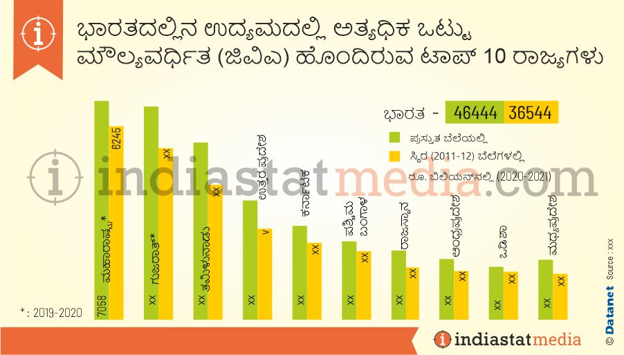 ಭಾರತದಲ್ಲಿನ ಉದ್ಯಮದಲ್ಲಿ ಅತ್ಯಧಿಕ ಒಟ್ಟು ಮೌಲ್ಯವರ್ಧಿತ (ಜಿವಿಎ) ಹೊಂದಿರುವ ಟಾಪ್ 10 ರಾಜ್ಯಗಳು  (2020-2021)