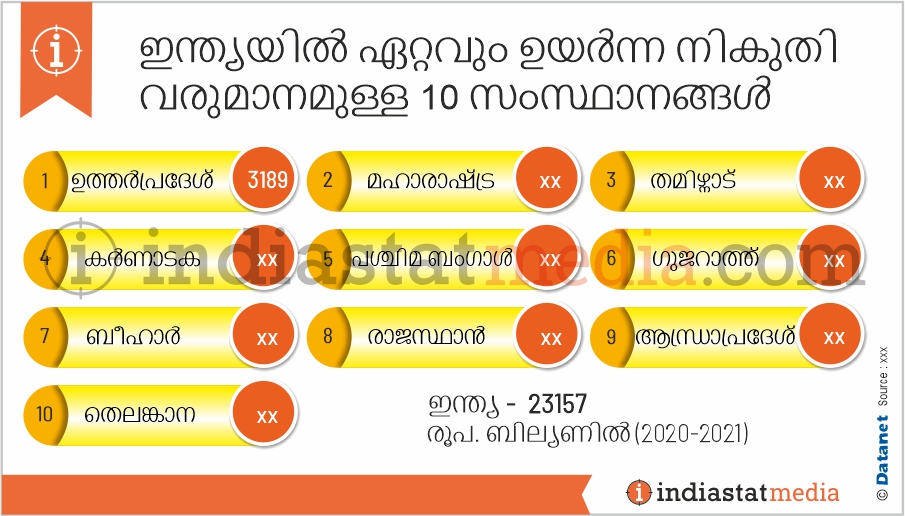 ഇന്ത്യയിൽ ഏറ്റവും ഉയർന്ന നികുതി വരുമാനമുള്ള 10 സംസ്ഥാനങ്ങൾ (2020-2021)