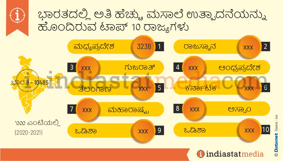 ಭಾರತದಲ್ಲಿ ಅತಿ ಹೆಚ್ಚು ಮಸಾಲೆ ಉತ್ಪಾದನೆಯನ್ನು ಹೊಂದಿರುವ ಟಾಪ್ 10 ರಾಜ್ಯಗಳು (2020-2021)