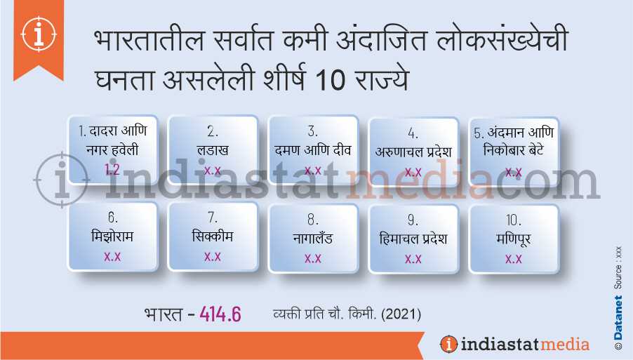 भारतातील सर्वात कमी अंदाजित लोकसंख्येची घनता असलेली शीर्ष 10 राज्ये (2021)
