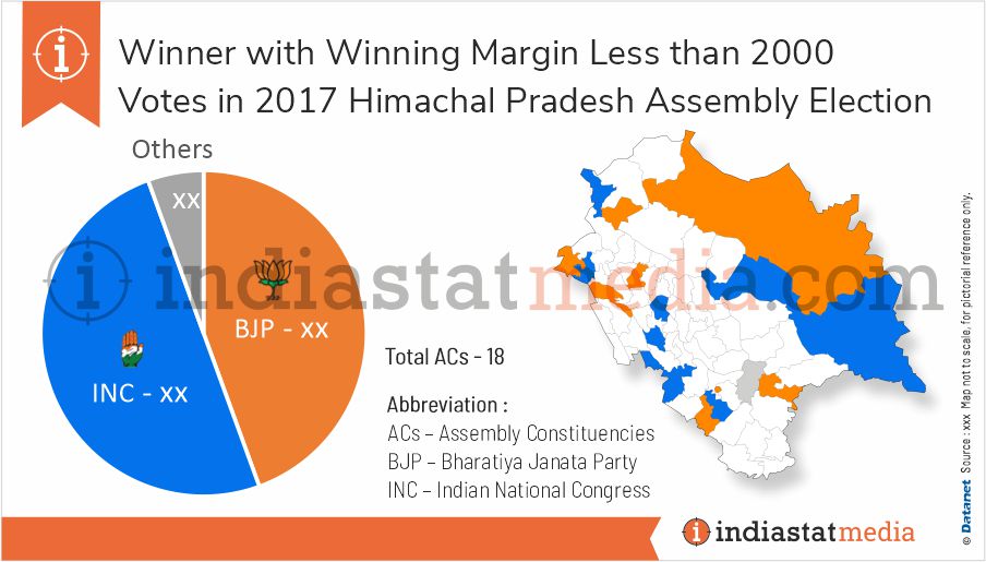 Winner among Winning Margin Less than 2000 Votes in Himachal Pradesh Assembly Election (2017)