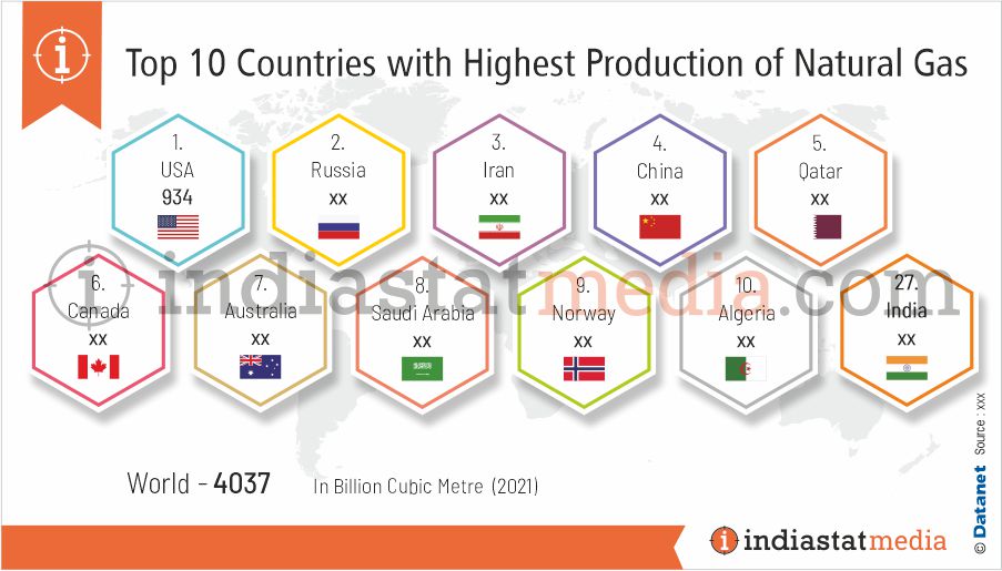 Top 10 Countries with Highest Production of Natural Gas in the World (2021)