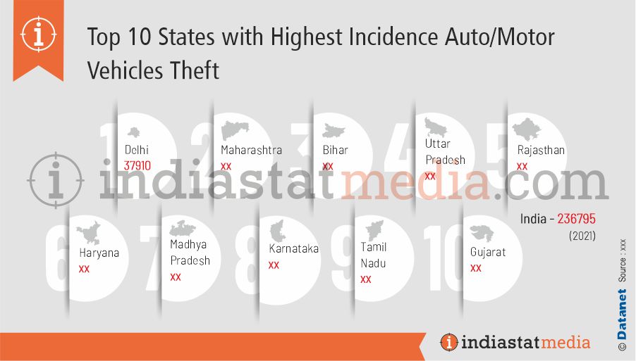 Top 10 States with Highest Incidence Auto/Motor Vehicles Theft in India (2021)
