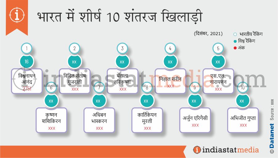 भारत में शीर्ष 10 शतरंज खिलाड़ी (दिसंबर, 2021)